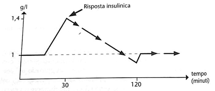 picco-insulinico-glicemia